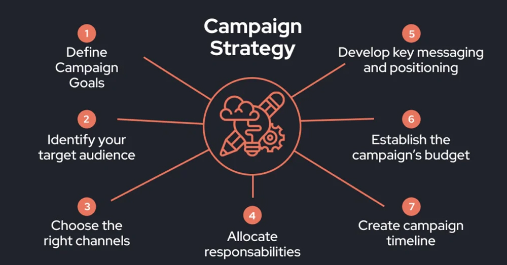 digital marketing agency Strategy Is the Real Campaign