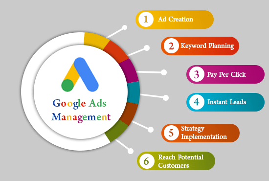 online marketing for google ads