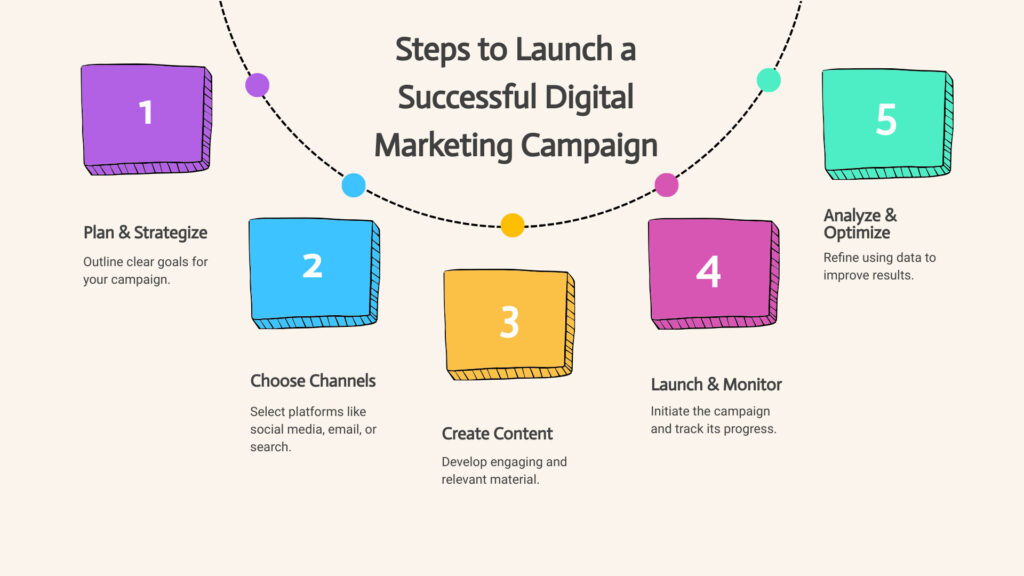 How a Digital Marketing Agency Strategy Before Any Campaign Starts